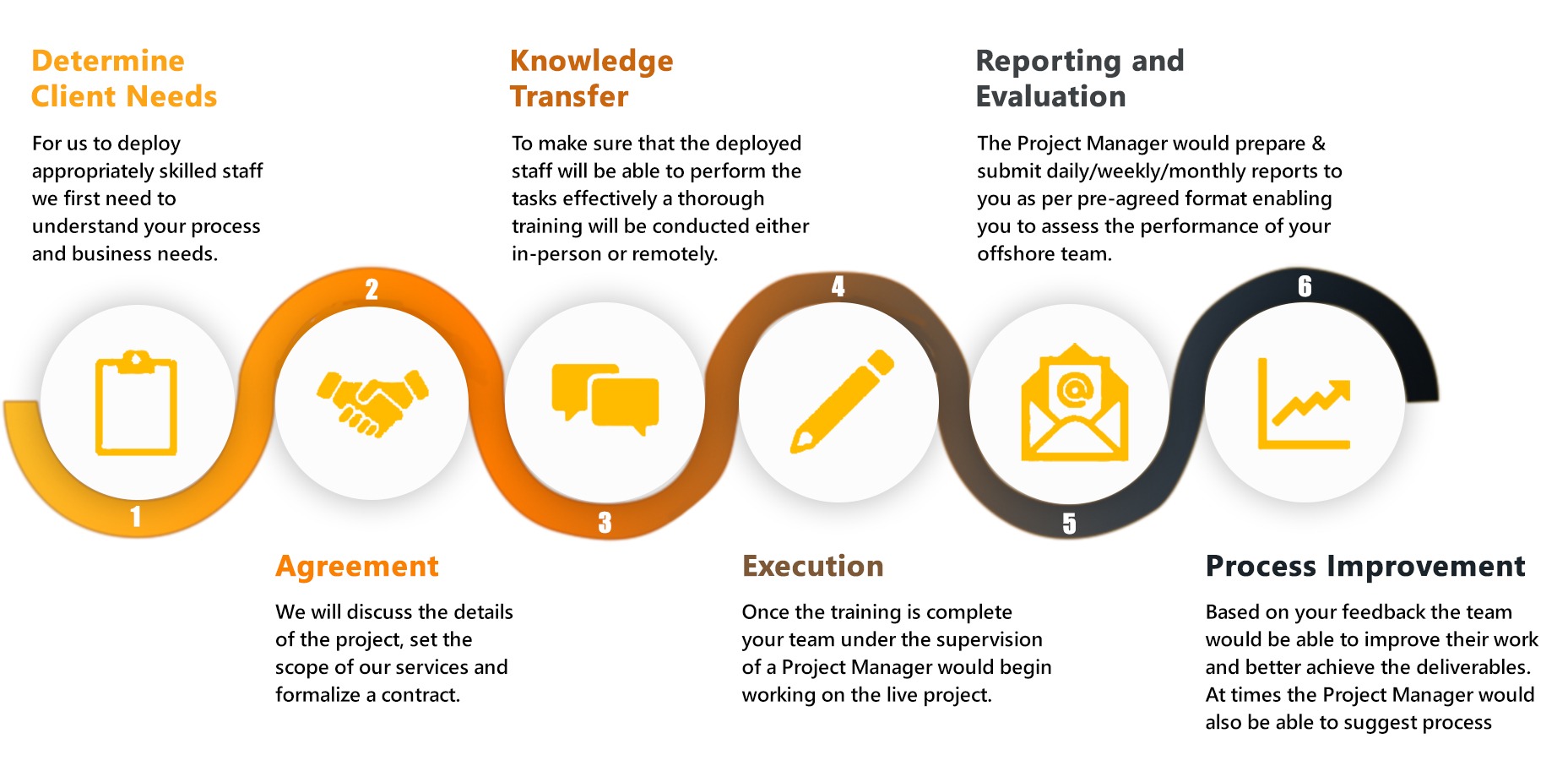 Process of Outsourcing Jobs and Business Tasks to India