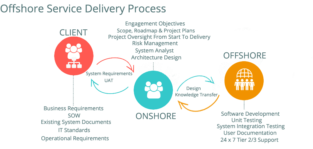 Guide to Setting up an Offshore Delivery Center | India Rep